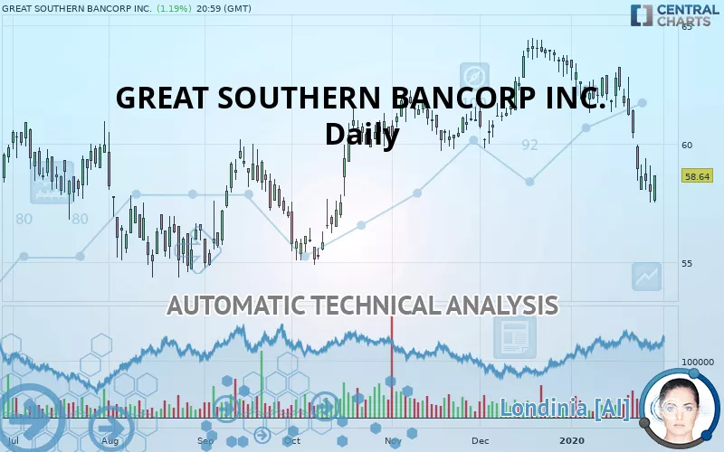 GREAT SOUTHERN BANCORP INC. - Giornaliero