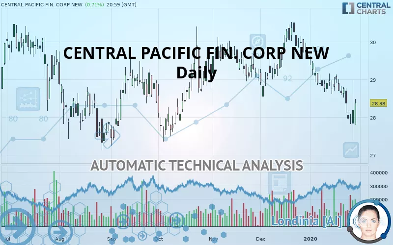 CENTRAL PACIFIC FIN. CORP NEW - Daily