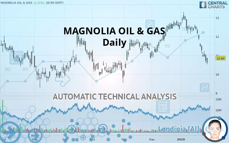 MAGNOLIA OIL &amp; GAS - Daily