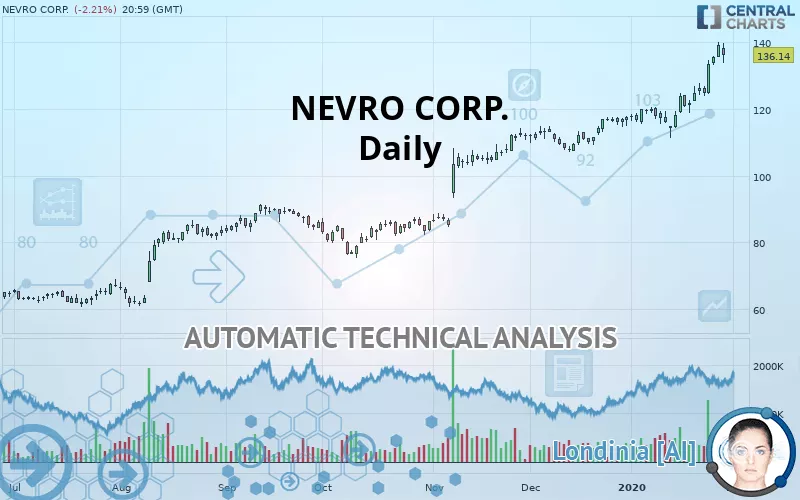 NEVRO CORP. - Daily