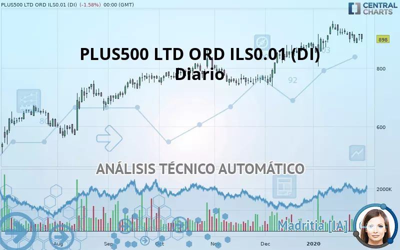 PLUS500 LTD ORD ILS0.01 (DI) - Diario