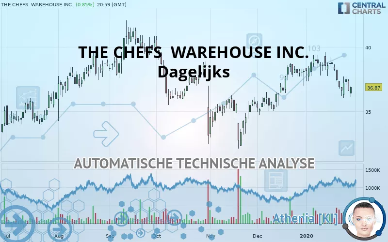 THE CHEFS  WAREHOUSE INC. - Dagelijks