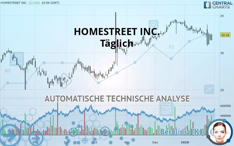 HOMESTREET INC. - Dagelijks