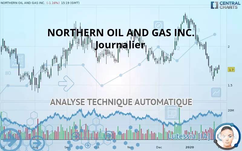 NORTHERN OIL AND GAS INC. - Journalier