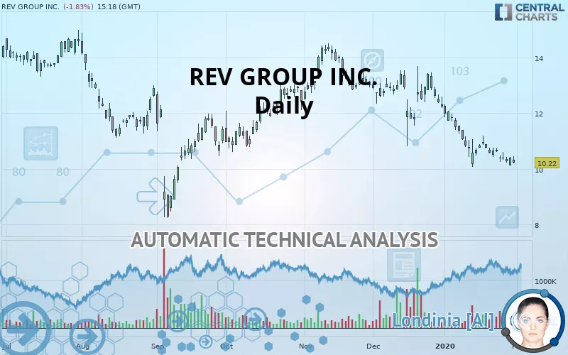 REV GROUP INC. - Täglich