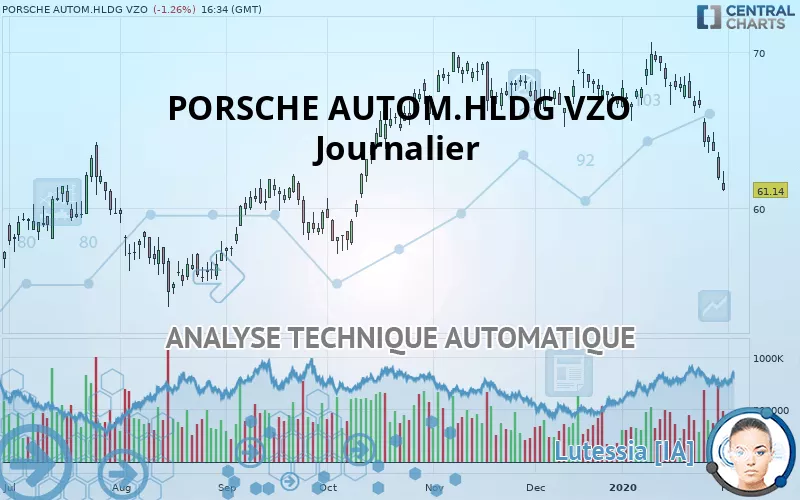 PORSCHE AUTOM.HLDG VZO - Giornaliero