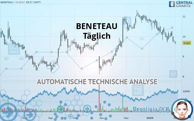 BENETEAU - Täglich