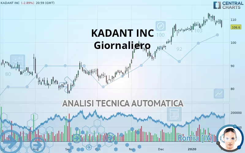 KADANT INC - Giornaliero