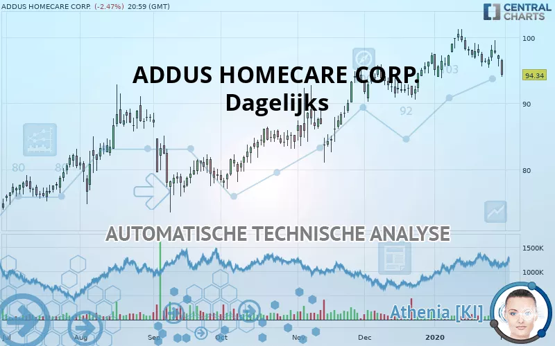 ADDUS HOMECARE CORP. - Dagelijks