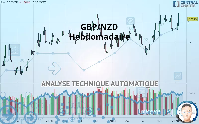 GBP/NZD - Wöchentlich