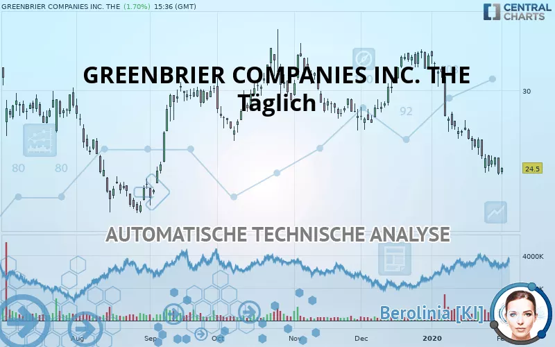 GREENBRIER COMPANIES INC. THE - Täglich