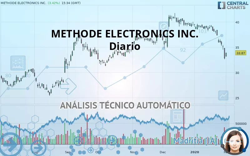 METHODE ELECTRONICS INC. - Diario