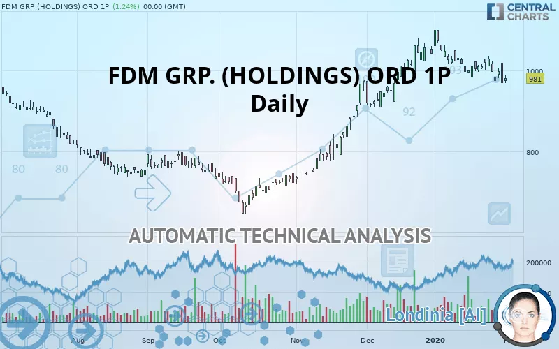 FDM GRP. (HOLDINGS) ORD 1P - Daily