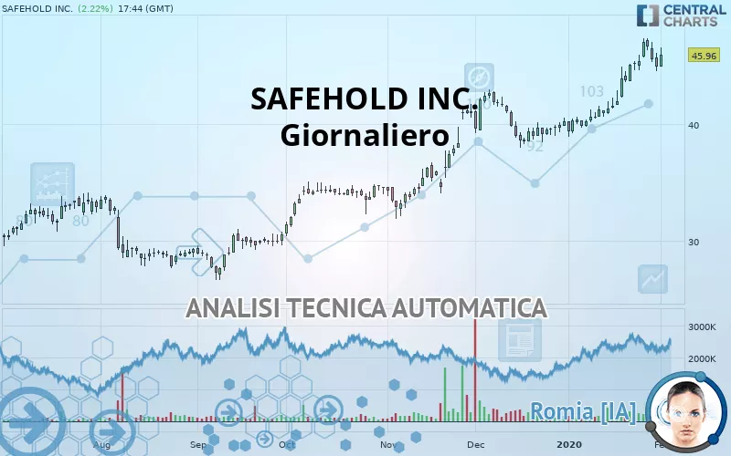 SAFEHOLD INC. NEW - Giornaliero