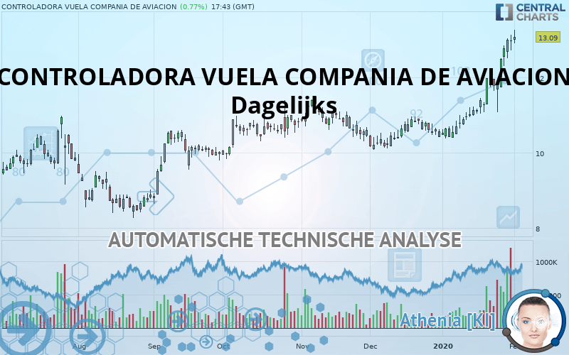 CONTROLADORA VUELA COMPANIA DE AVIACION - Dagelijks