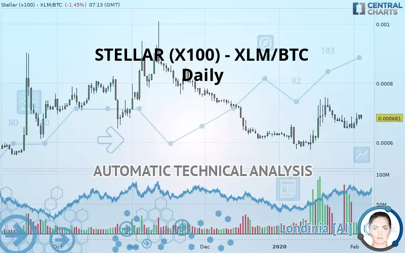 STELLAR (X100) - XLM/BTC - Giornaliero