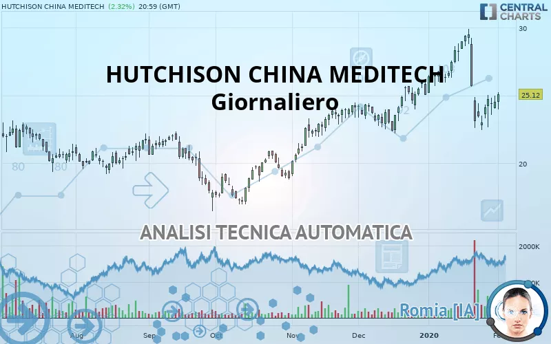 HUTCHMED (CHINA) - Giornaliero