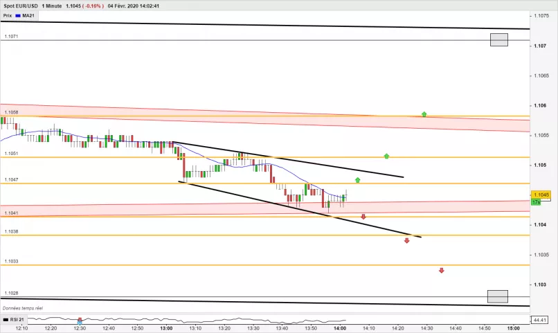 EUR/USD - 1 min.