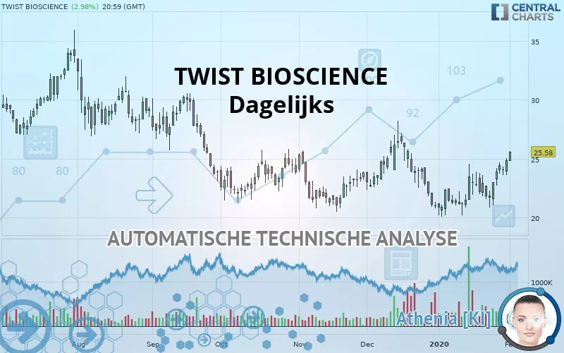 TWIST BIOSCIENCE - Dagelijks