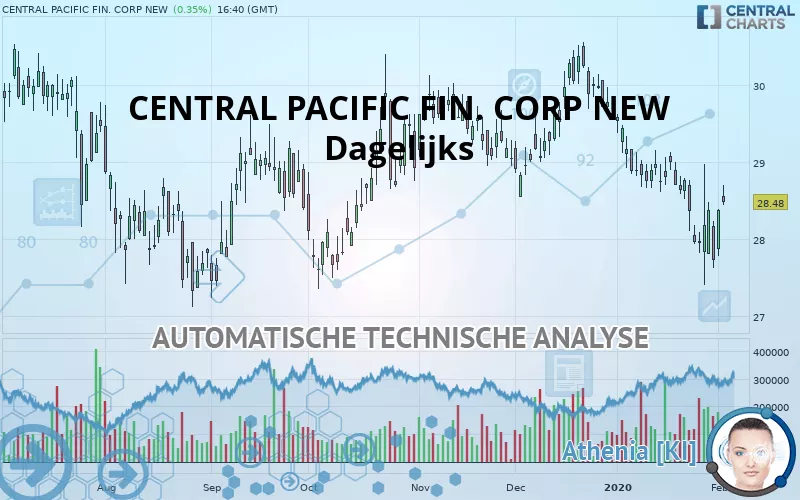 CENTRAL PACIFIC FIN. CORP NEW - Dagelijks