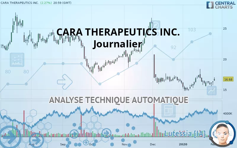 CARA THERAPEUTICS INC. - Journalier