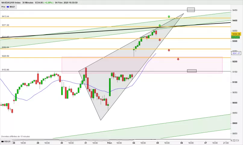 NASDAQ100 INDEX - 30 min.