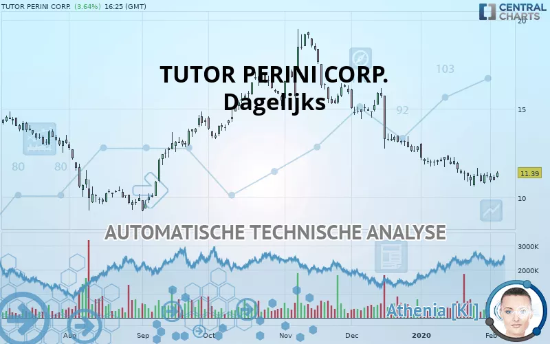 TUTOR PERINI CORP. - Dagelijks