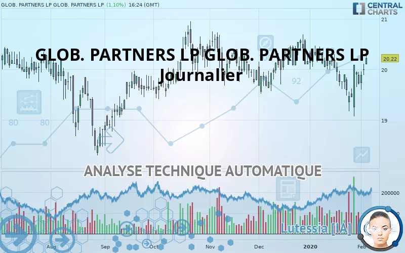 GLOBAL PARTNERS LP - Journalier