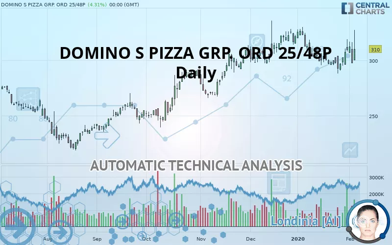 DOMINO S PIZZA GRP. ORD 25/48P - Daily