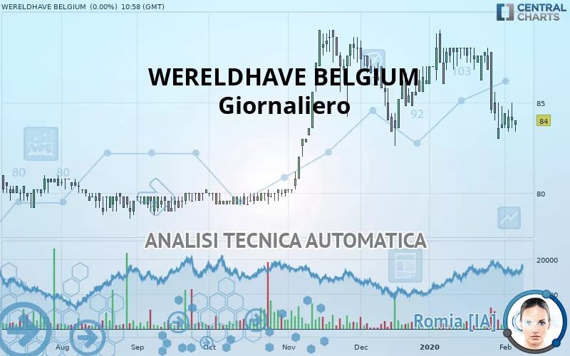 WERELDHAVE BELGIUM - Giornaliero