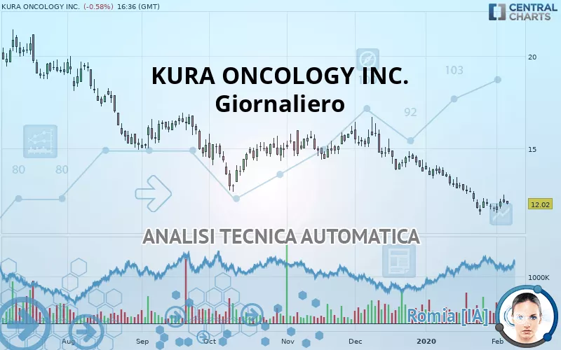 KURA ONCOLOGY INC. - Giornaliero