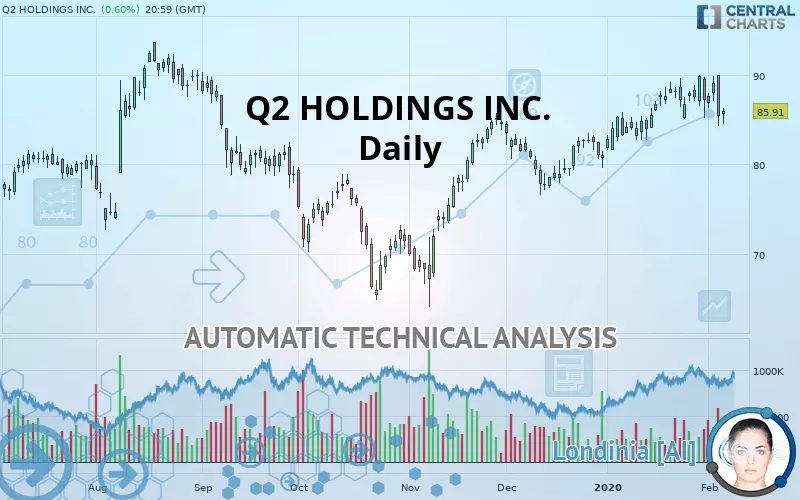 Q2 HOLDINGS INC. - Daily