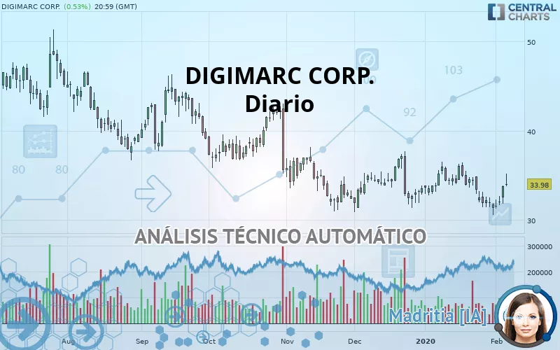 DIGIMARC CORP. - Journalier