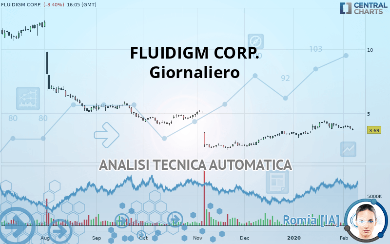 FLUIDIGM CORP. - Täglich