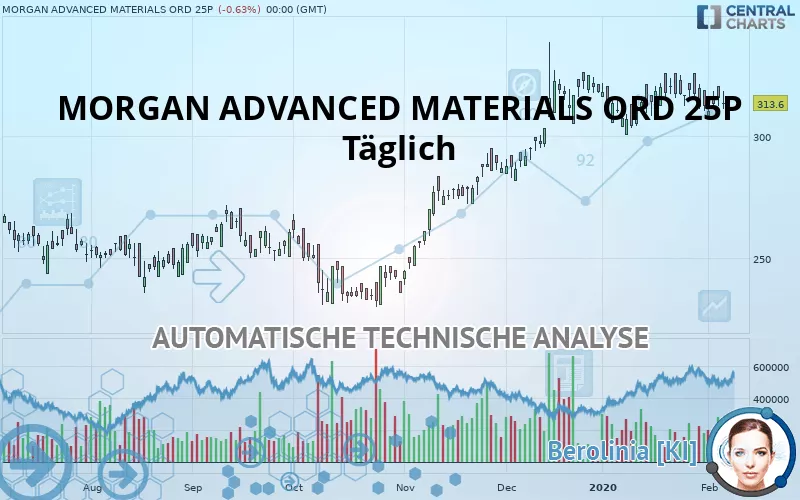 MORGAN ADVANCED MATERIALS ORD 25P - Täglich