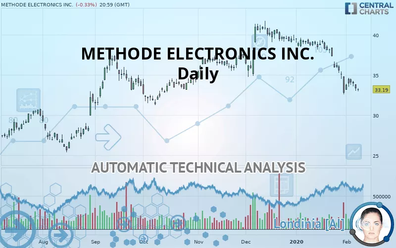 METHODE ELECTRONICS INC. - Daily