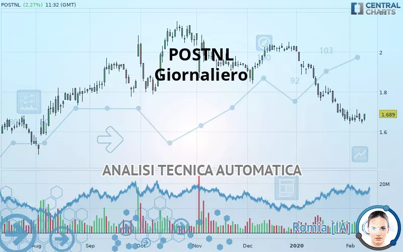 POSTNL - Täglich