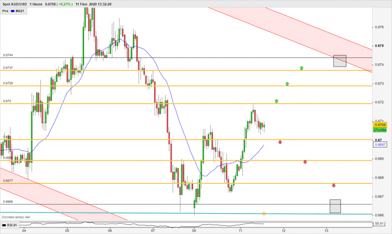 AUD/USD - 1H