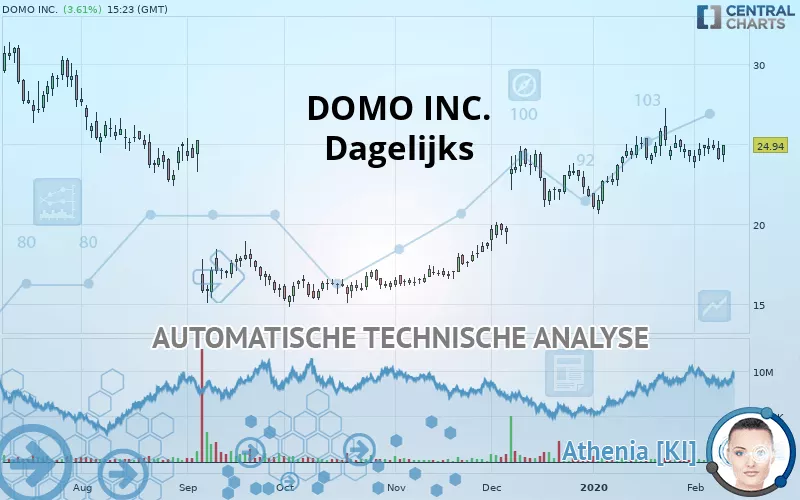 DOMO INC. - Daily