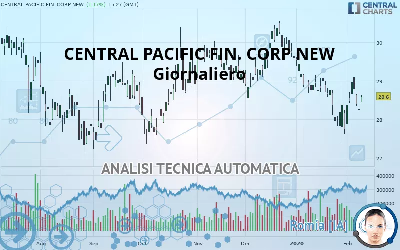 CENTRAL PACIFIC FIN. CORP NEW - Giornaliero