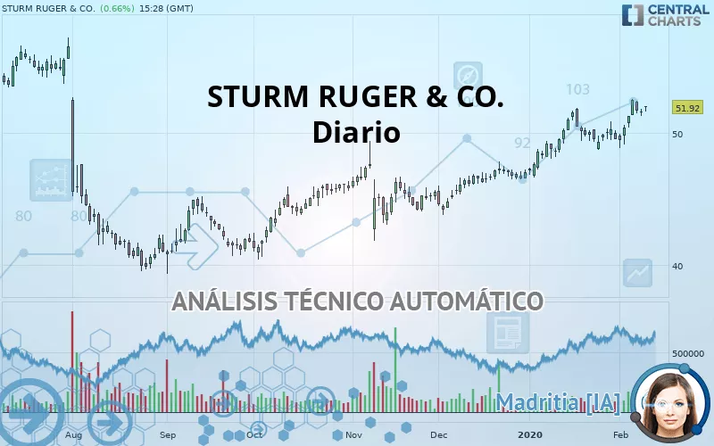 STURM RUGER &amp; CO. - Diario