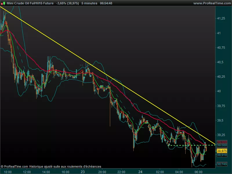 WTI CRUDE OIL - 5 min.