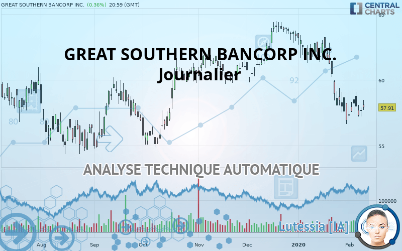 GREAT SOUTHERN BANCORP INC. - Dagelijks