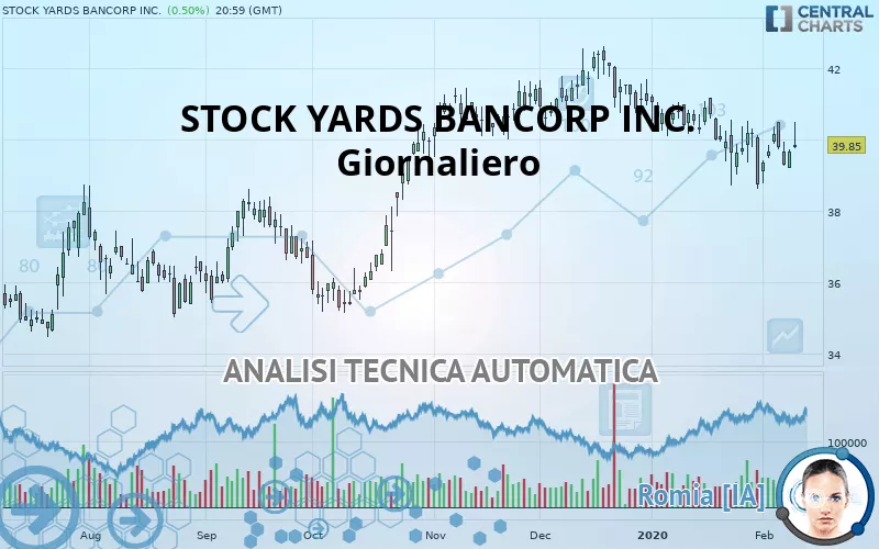 STOCK YARDS BANCORP INC. - Giornaliero