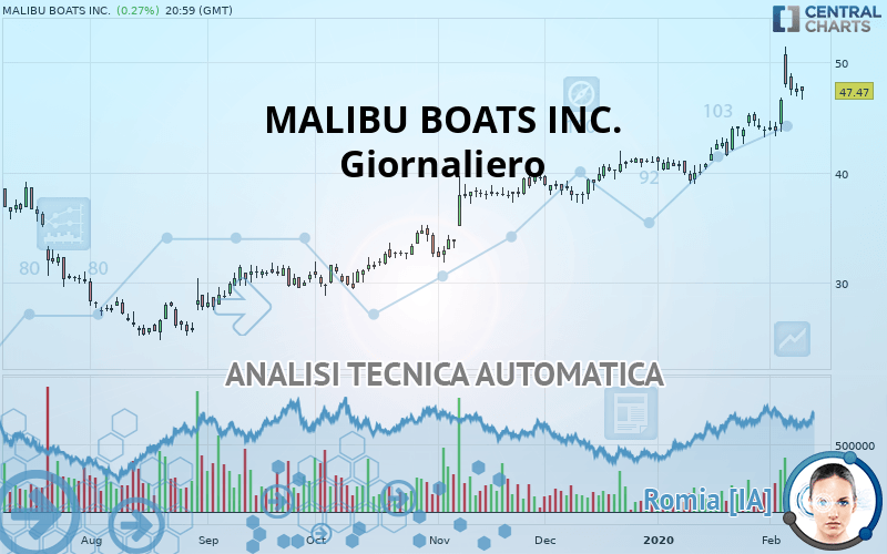 MALIBU BOATS INC. - Giornaliero