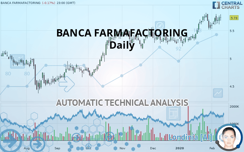 BFF BANK - Daily