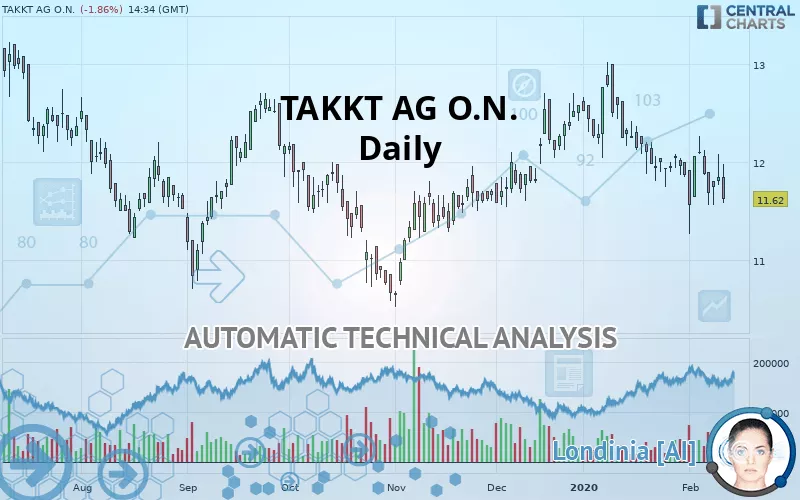 TAKKT AG O.N. - Täglich