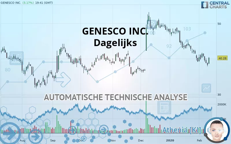 GENESCO INC. - Dagelijks