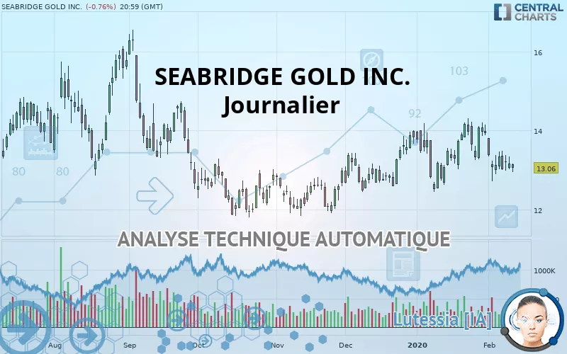 SEABRIDGE GOLD INC. - Journalier