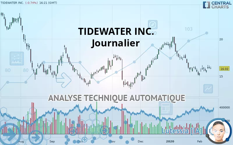 TIDEWATER INC. - Daily